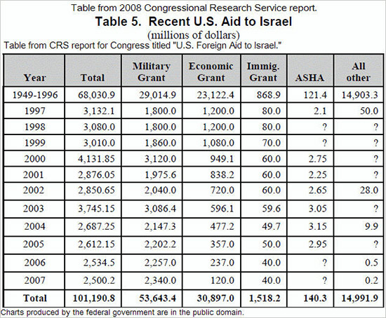 usa_aid_israel.jpg